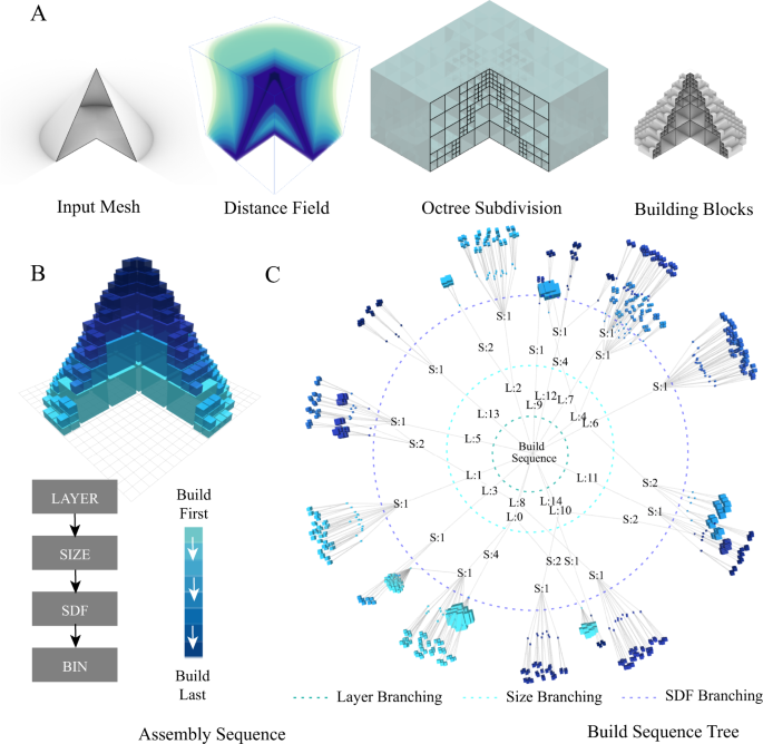 Fig. 4: Adaptive shape compiler.