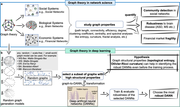 Fig. 1: Exploring robustness of Deep Artificial Neural Networks (DANNs) with graph-theoretic measures.