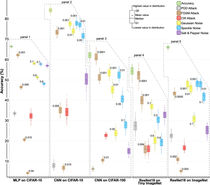 Fig. 3: Test accuracies of different Deep Artificial Neural Networks (DANNs).