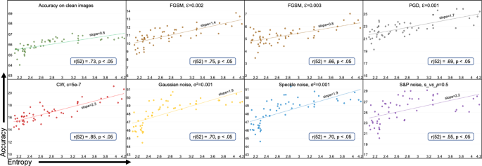 Fig. 4: Test accuracy vs. entropy for ResNet-18 on ImageNet.