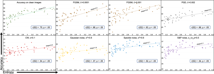 Fig. 5: Test accuracy vs. entropy for ResNet-18 on Tiny ImageNet.