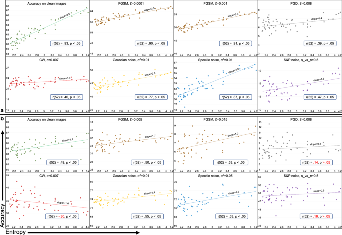 Fig. 6: Accuracy vs. entropy for Convolutional Neural Networks (CNNs).
