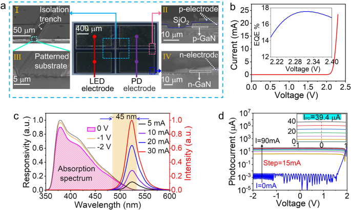 Fig. 2: Characteristics of the GaN optoelectronic chip.