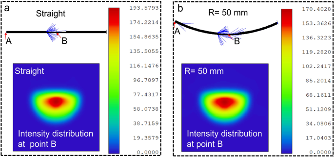 Fig. 4: Ray tracing and light intensity distribution for the POF system without/with bending.