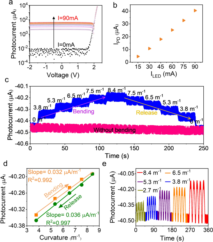 Fig. 5: Curvature tests of the chip-POF integrated system.