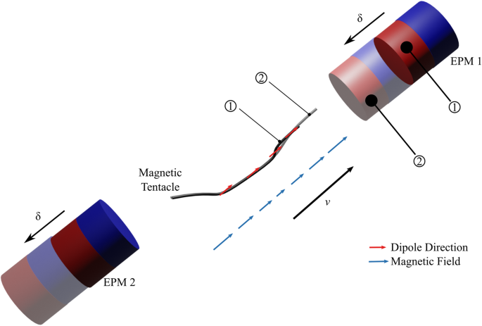 Fig. 7: Magnetic tentacle actuation principles.