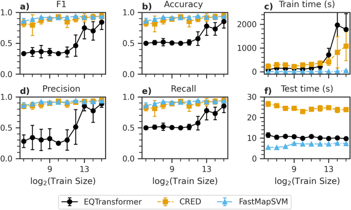 Fig. 1: Model performance metrics with varying train data size.