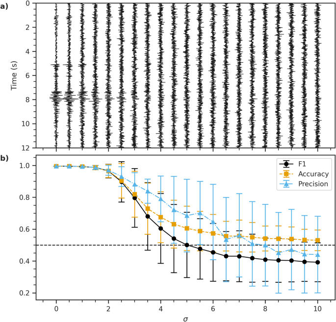 Fig. 4: FastMapSVM’s robustness against noisy perturbations.