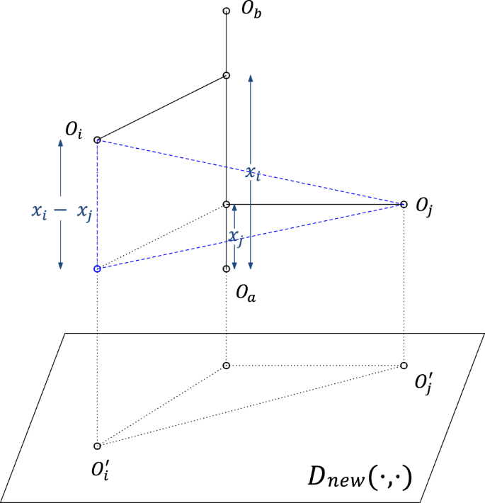 Fig. 8: Hyperplane projection employed conceptually by FastMap.