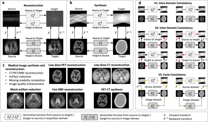 Fig. 1: Overview of our proposed dual-domain generative framework with hierarchical consistency for medical image reconstruction and synthesis.