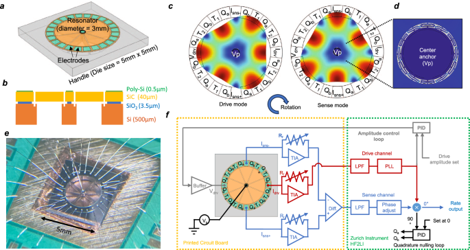 Fig. 1: Bulk acoustic wave disk gyroscope in 4H-silicon carbide.