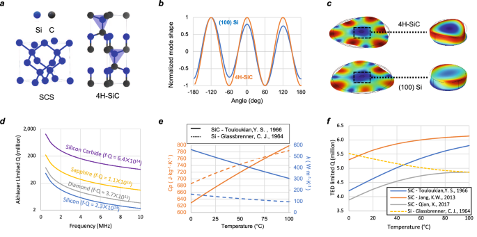 Fig. 2: Comparison between silicon and silicon carbide.