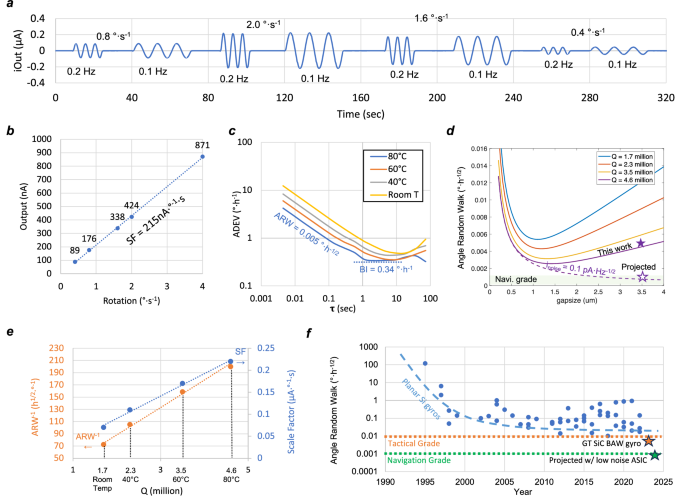 Fig. 5: 4H-silicon carbide gyroscope characterization.