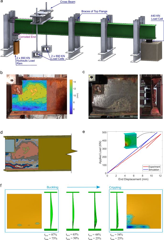 Fig. 2: To generate a dataset suitable for training convolutional neural network models, a finite element model is validated based on the full-scale testing of a decommissioned bridge girder.