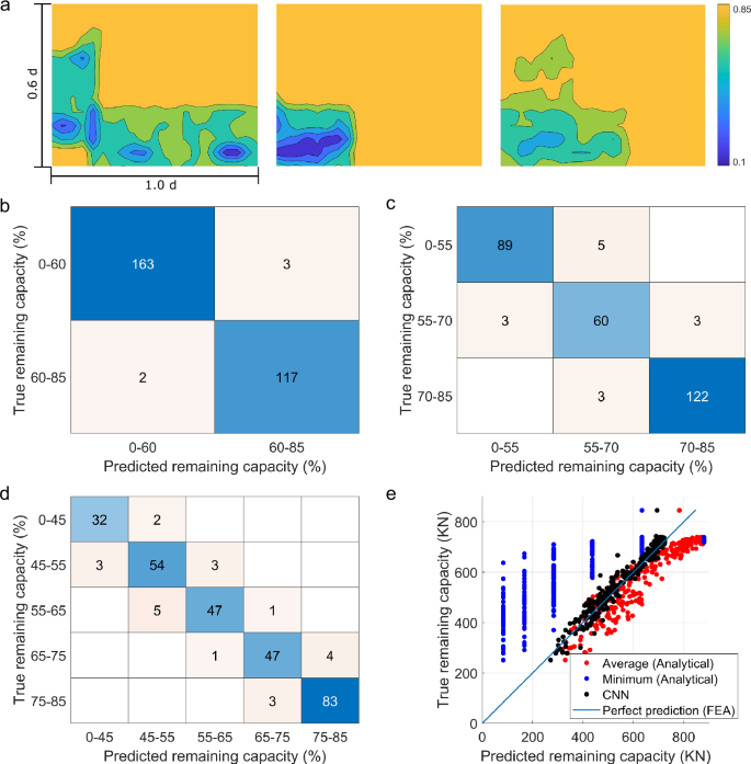 Fig. 3: Performance of convolutional neural network (CNN) models in predicting the structural capacity of deteriorated girders.