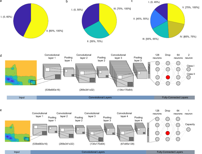Fig. 7: Training the convolutional neural network evaluation tools.