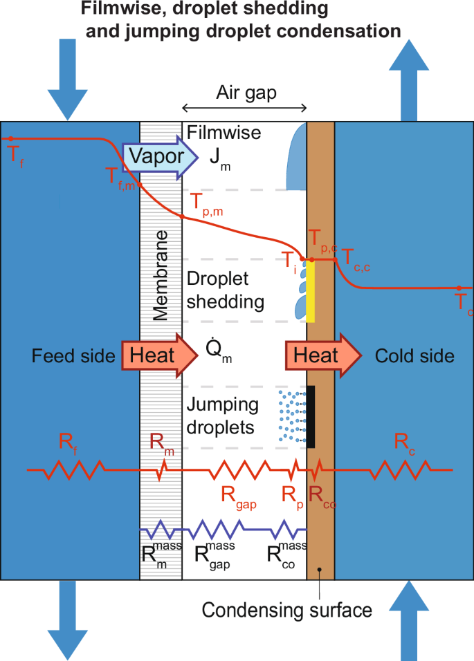 Slippery liquid infused porous surface (SLIPS) condensers for high efficiency air gap membrane distillation Slippery liquid infused porous surface (SLIPS) condensers for high efficiency air gap membrane distillation