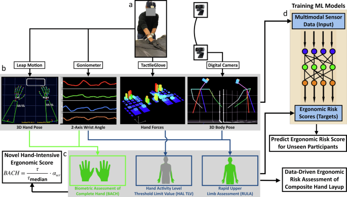 Data-driven ergonomic risk assessment of complex hand-intensive manufacturing processes Data-driven ergonomic risk assessment of complex hand-intensive manufacturing processes