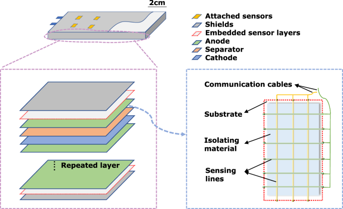 Emerging sensor technologies and physics-guided methods for monitoring automotive lithium-based batteries Emerging sensor technologies and physics-guided methods for monitoring automotive lithium-based batteries