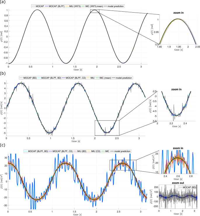 A multi-method framework for establishing an angular acceleration ...