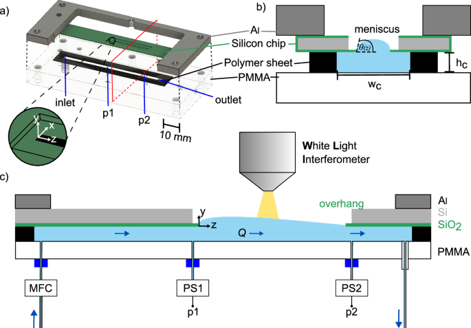 Partially substrateless microchannels for direct monitoring of interfacial dynamics in hydrophobic surfaces Partially substrateless microchannels for direct monitoring of interfacial dynamics in hydrophobic surfaces