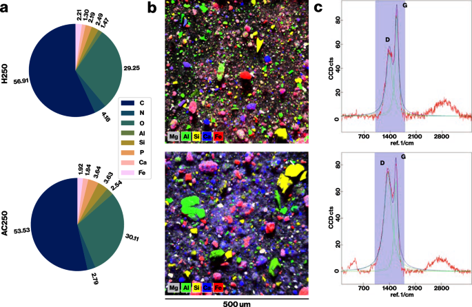 Fig. 3: Chemical and physical analysis of hydrochar and activated carbon.
