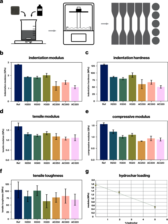 Fig. 4: 3D-printing with hydrochar-loaded resin, which demonstrates degradation of key mechanical properties with increasing hydrochar content.