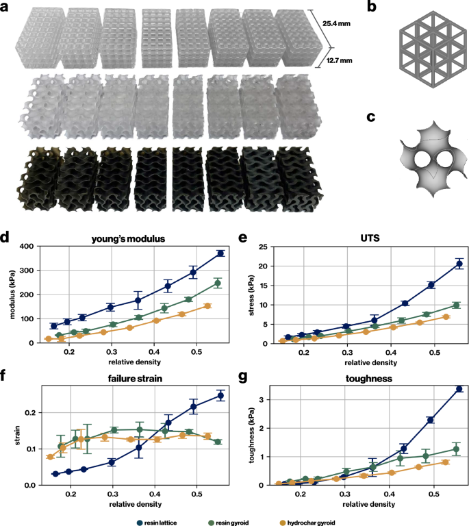 Fig. 5: Toughness and strain can be recovered at low density by architecting material structures.