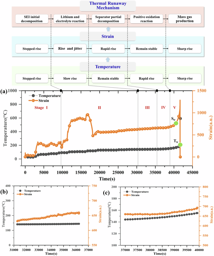 Fig. 1: The battery parameter variation curves of 80% SOC during thermal runaway.