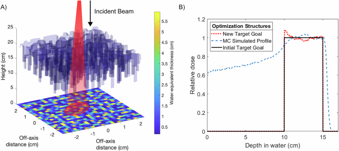 Fig. 2: Depiction of the pillar height optimization technique used to create uniform spread-out Bragg peak profiles.