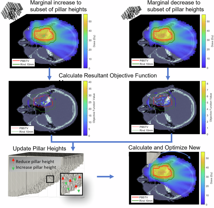 Fig. 3: Illustration of the optimization process used to optimize the SpeleoFilter Pillar heights and beam intensity modulation for a proton arc delivery.