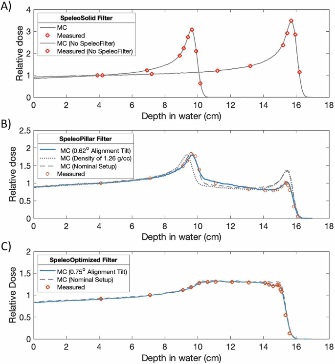 Fig. 4: Comparison of measured and simulated depth dose distributions from a set of experimental SpeleoFilter prototypes.