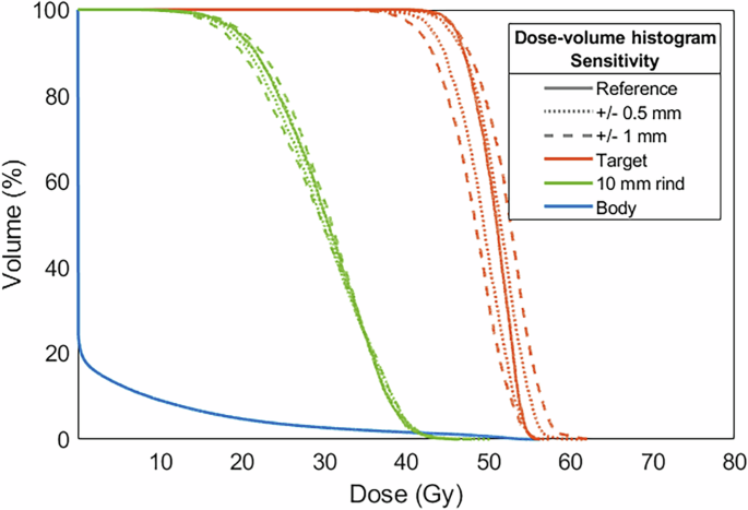 Fig. 8: Error-sensitivity analysis results illustrating the potential variability of target coverage and organ doses due to systematic errors in SpeleoFilter construction.
