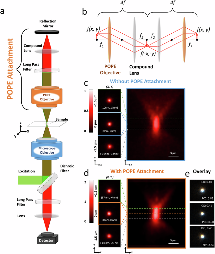 Fig. 1: Paired objective photon enhancement (POPE) microscopy overview.