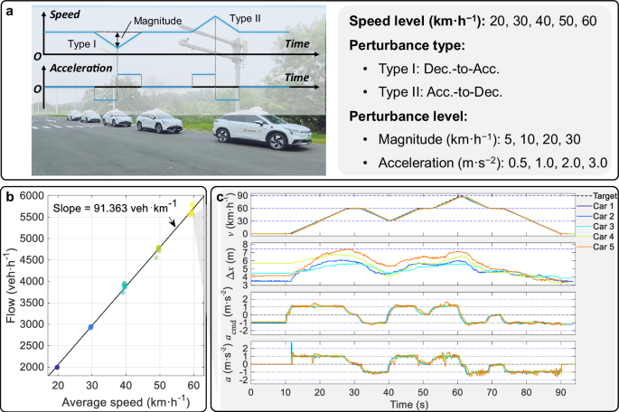 Fig. 2: The real-world experiment and its results.