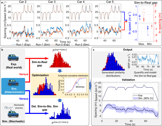 Fig. 3: Overall architecture of bridging the Sim-to-Real gap and its validation result in a realistic simulation environment.