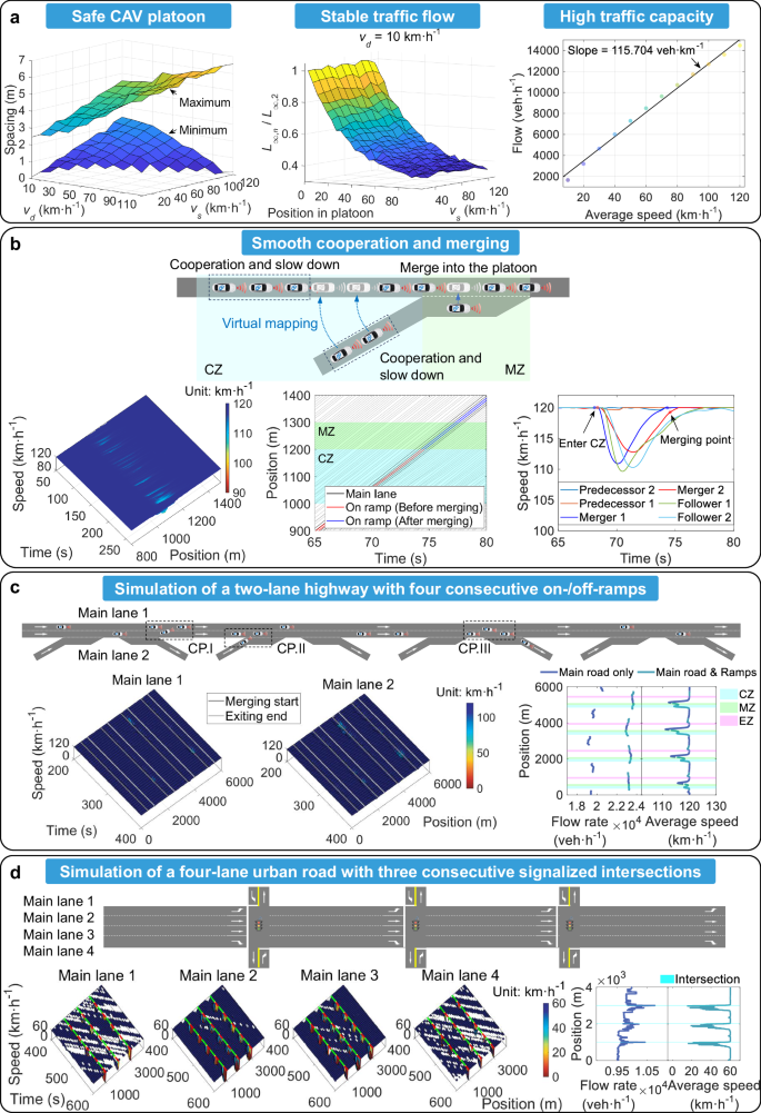 Fig. 4: Simulation results in a realistic simulation environment.