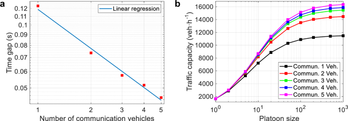 Fig. 5: Comparison of the optimal time gap and the simulation result among multi-predecessor following topologies.