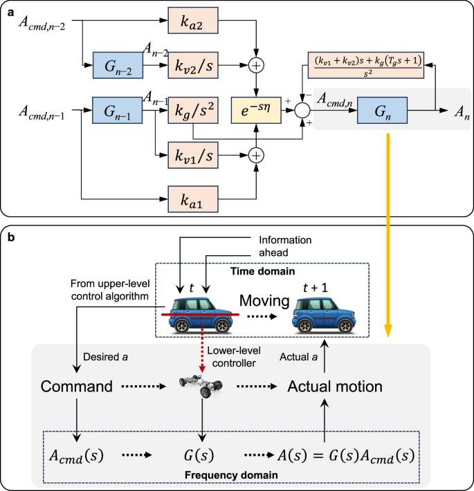 Fig. 6: CAV configuration of longitudinal car-following.