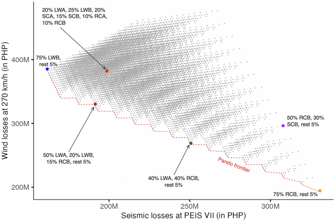 Fig. 2: Pareto optimal graph for Case 1.