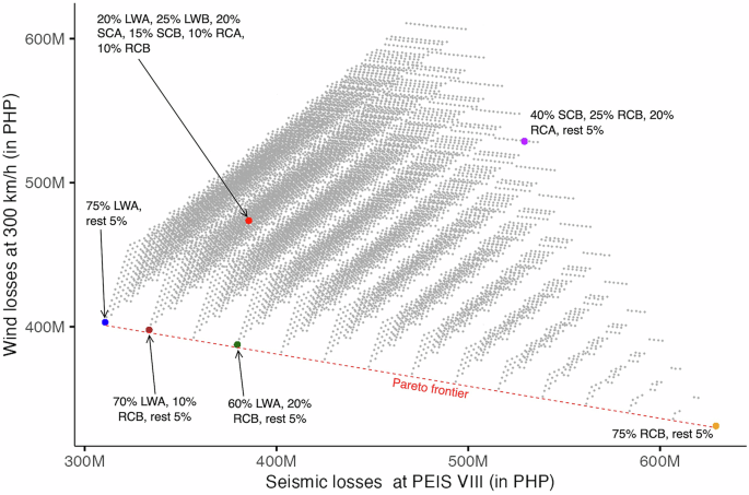 Fig. 4: Pareto optimal graph for Case 2.
