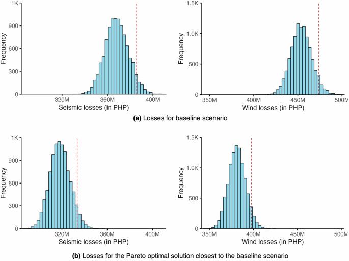 Fig. 5: Simulated losses for Case 2 (PEIS VIII and 300 km/h).