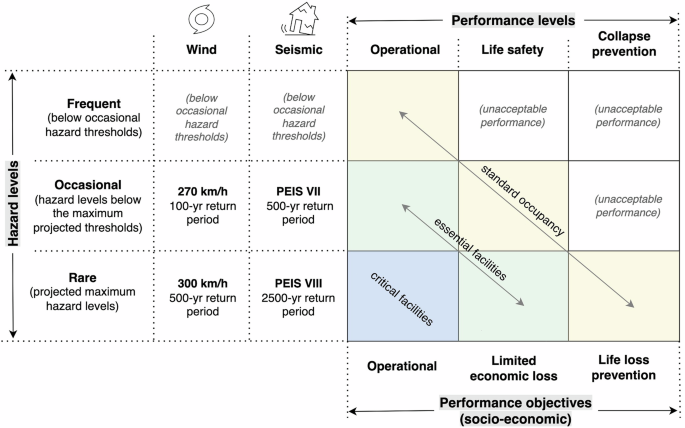 Fig. 7: Performance-based design matrix adapted from Elnashai and Di Sarno62 and Tsompanakis63.