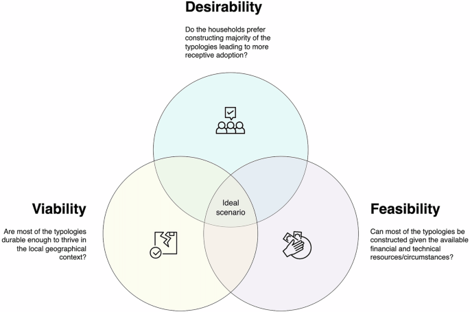 Fig. 8: The desirability, viability, and feasibility (DVF) framework.