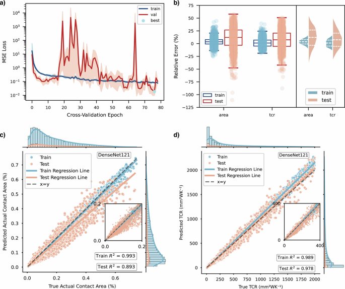 Fig. 1: Training and evaluation details of deep learning model.