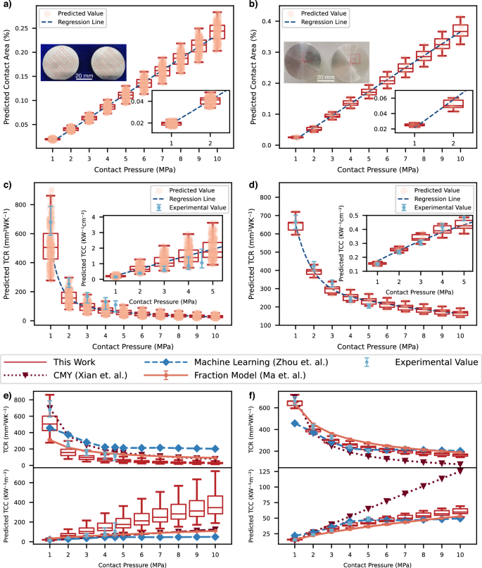 Fig. 2: Comparisons between prediction results, experimental data, and other prediction models.