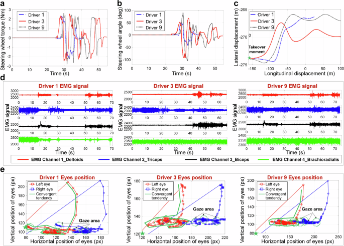 Fig. 2: Driving behavior data of different drivers during the takeover process.