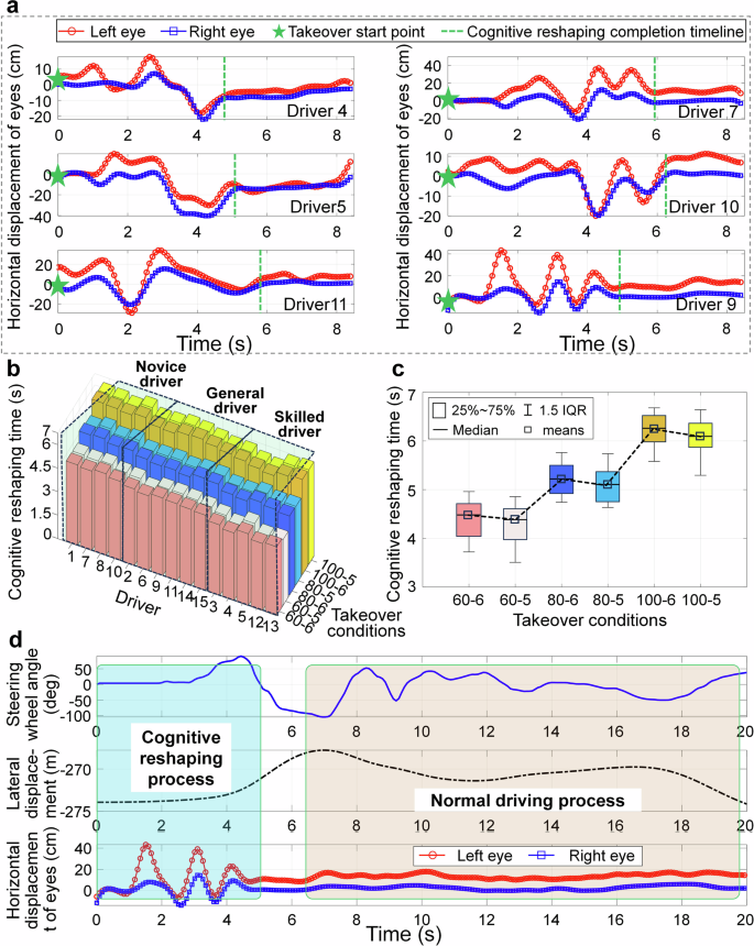 Fig. 3: Comparison of eye movement signals and cognitive reshaping time for different drivers.