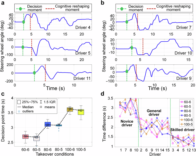 Fig. 4: Steering wheel angle and trajectory decision points of different drivers.