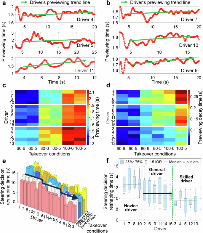 Fig. 5: Comparison of preview time and steering decision reshaping time for different drivers.